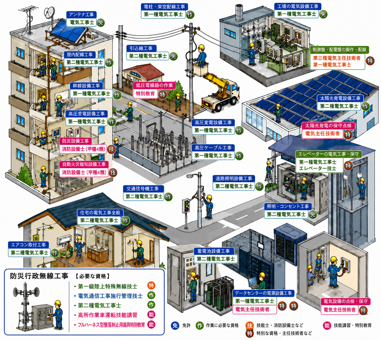 各種電気工事・設備工事・保守点検などの業務ごとに、必要となる資格（第一種・第二種電気工事士、電気主任技術者、消防設備士、エレベーター技士、特別教育・技能講習など）をイラストで対応付けて示した一覧図